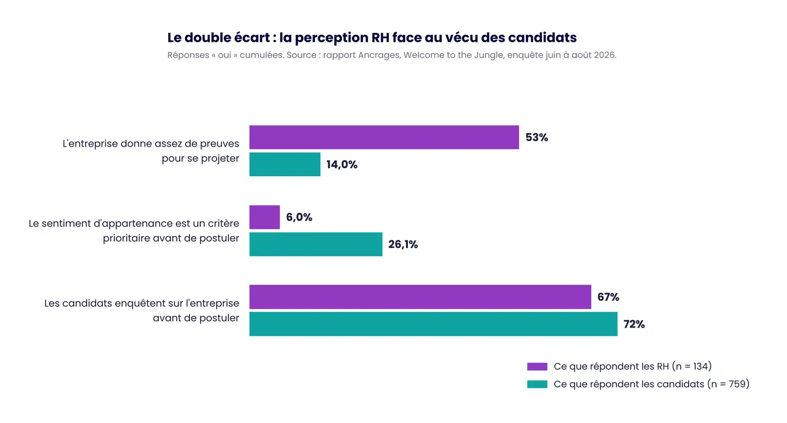 Graphique : écart entre les réponses des RH et des candidats sur les preuves données pour se projeter, rapport Ancrages 2026